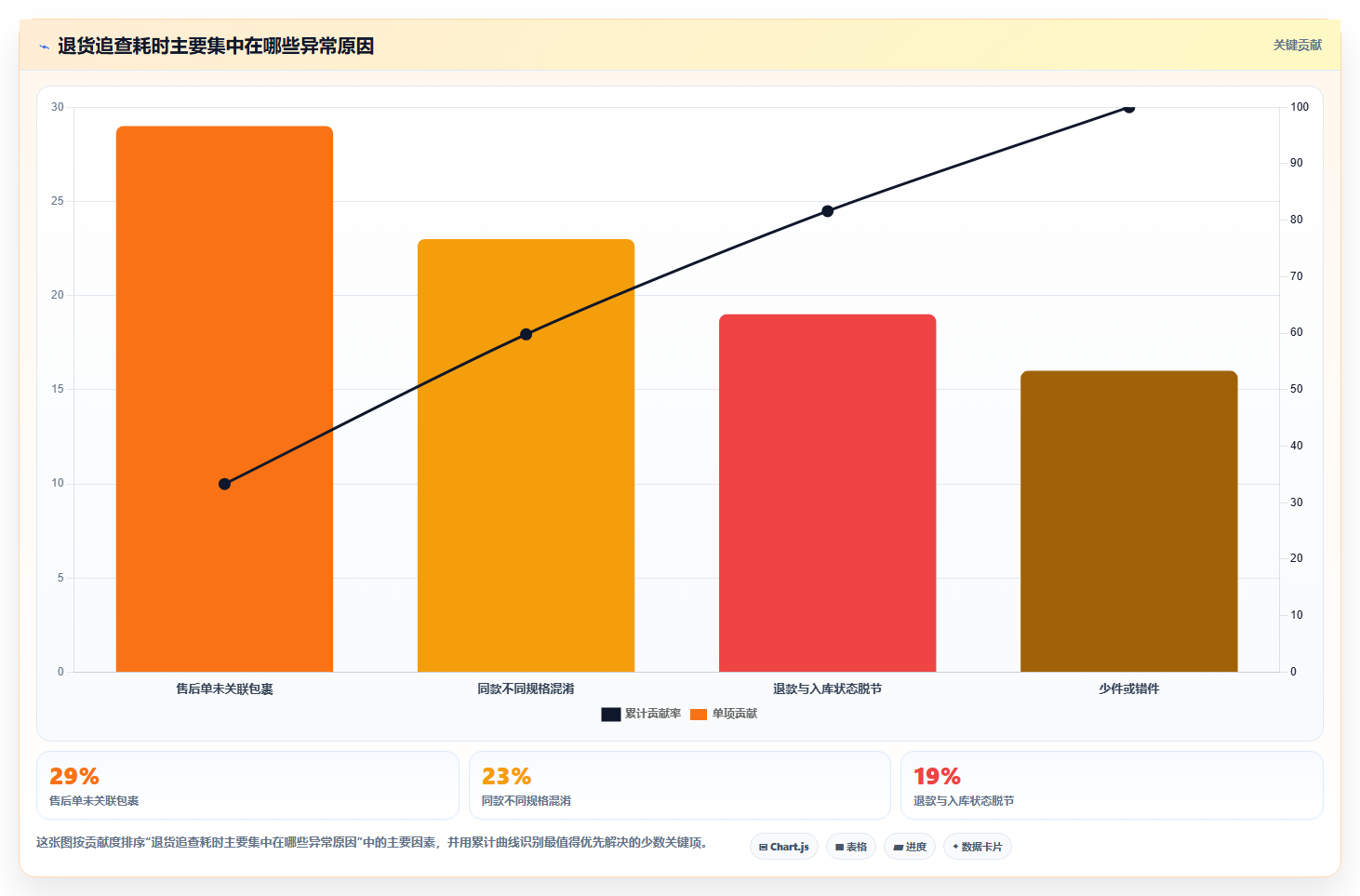 b2c电商系统：仓库主管新手问答：订单中心做不好会出现哪些退货难追