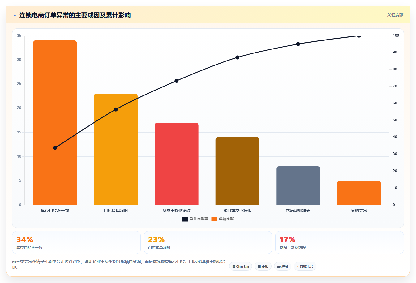 b2c电商系统：连锁企业改善方案：告别报表滞后，逐步实现控制实施风险