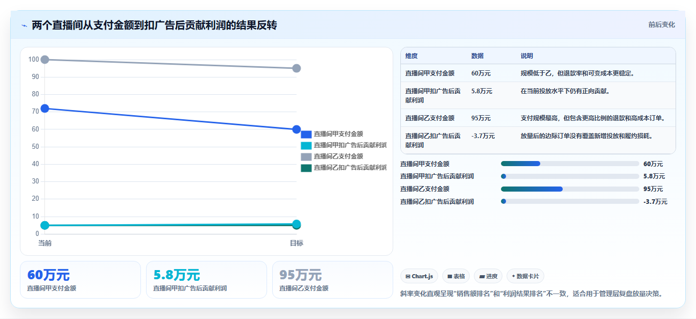 电商roi在线计算器:直播团队核心指标:判断毛利口径是否正在缓解只看销售额