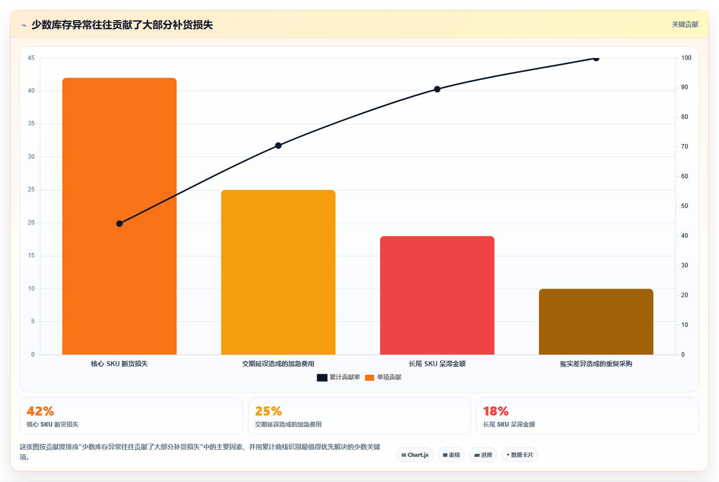 sku库存:仓库新手自查表:安全库存最容易出现的补货凭感觉