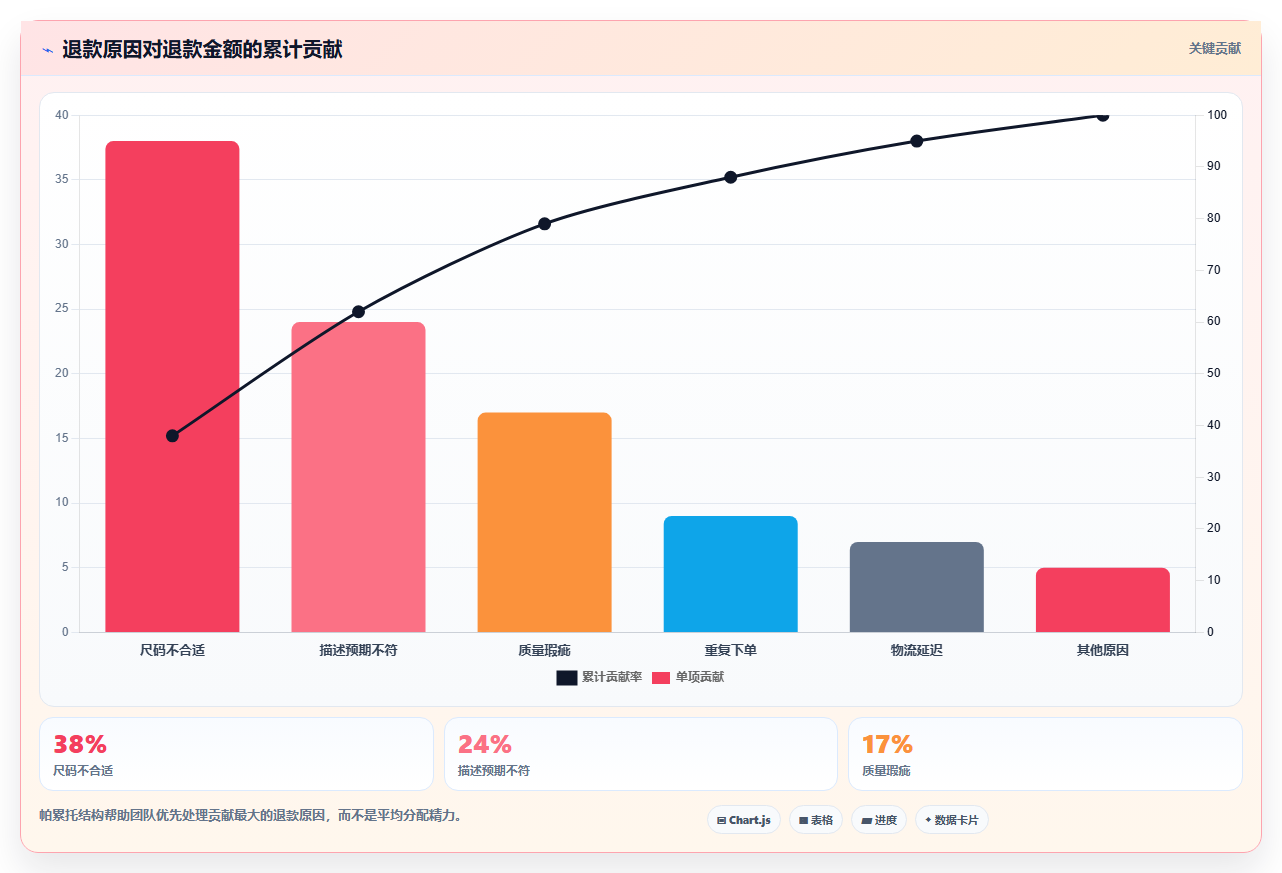 电商roi在线计算器:投放人员流程优化:老板汇报怎样减少退款影响忽略