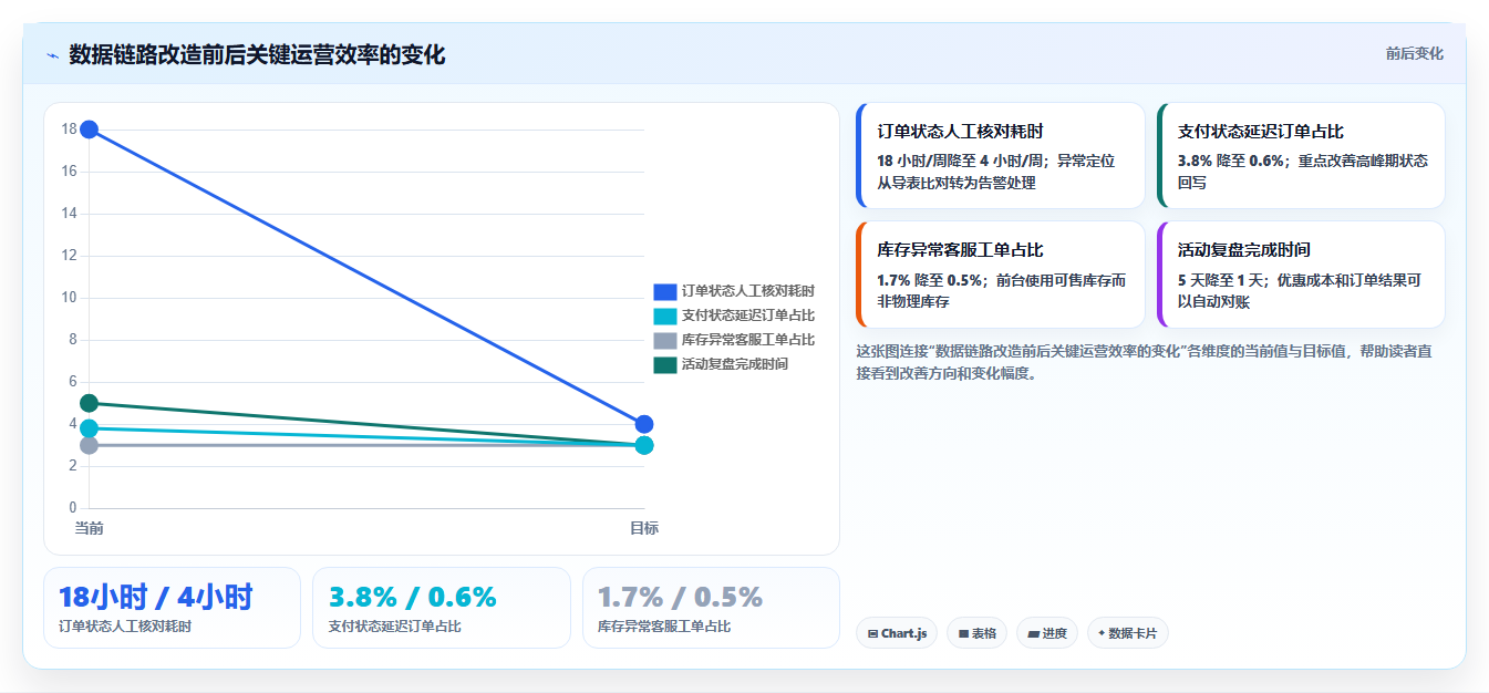 b2c电商系统:增长负责人操作手册:数据打通中的二次开发怎么落地