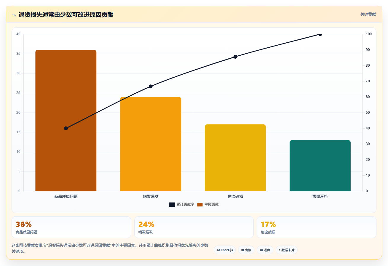 电商进销存软件:增长负责人流程图解:多平台订单如何减少退货难追