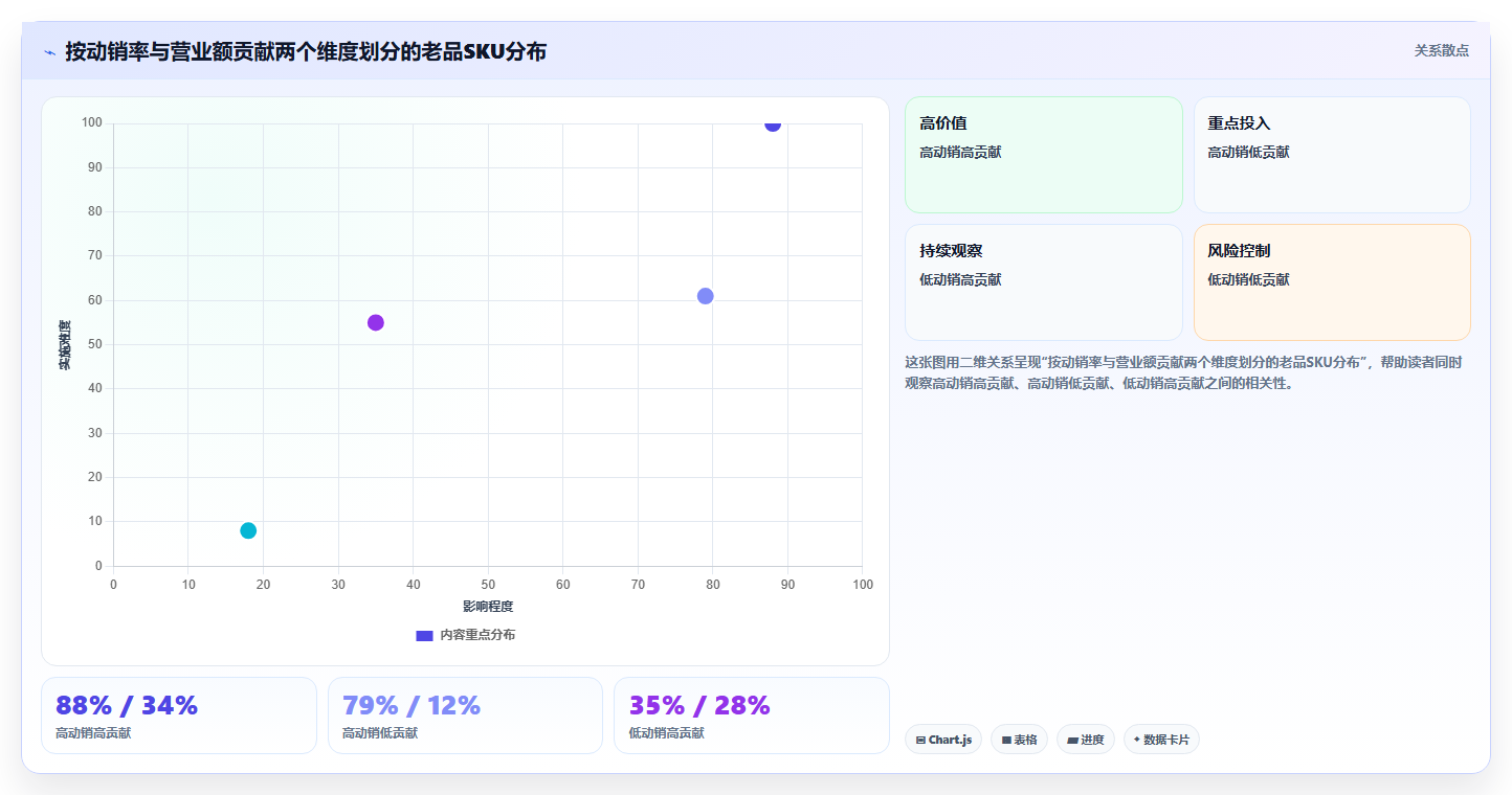 营业额分析老品方法 盘活老品补充门店营业额收益
