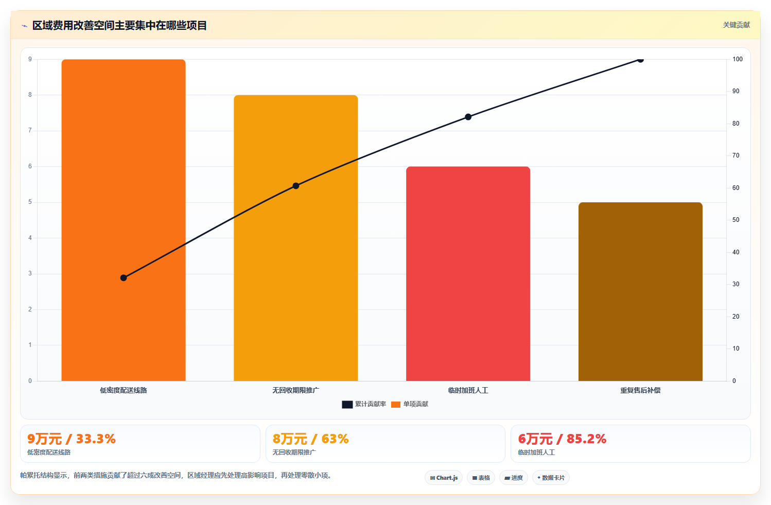 经营报表模板：区域经理实操指南：围绕成本费用解决“决策凭感觉