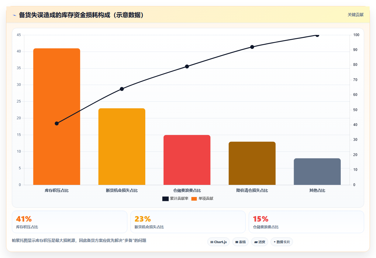 数据库存选品备货 大数据选品适配库存储备方案