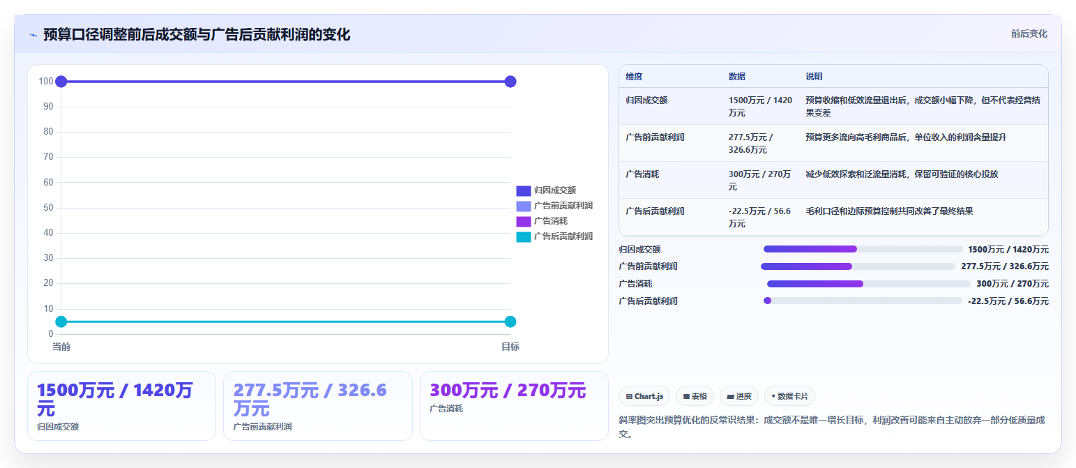 电商roi在线计算器：经营负责人案例思路：预算制定怎样优化毛利口径