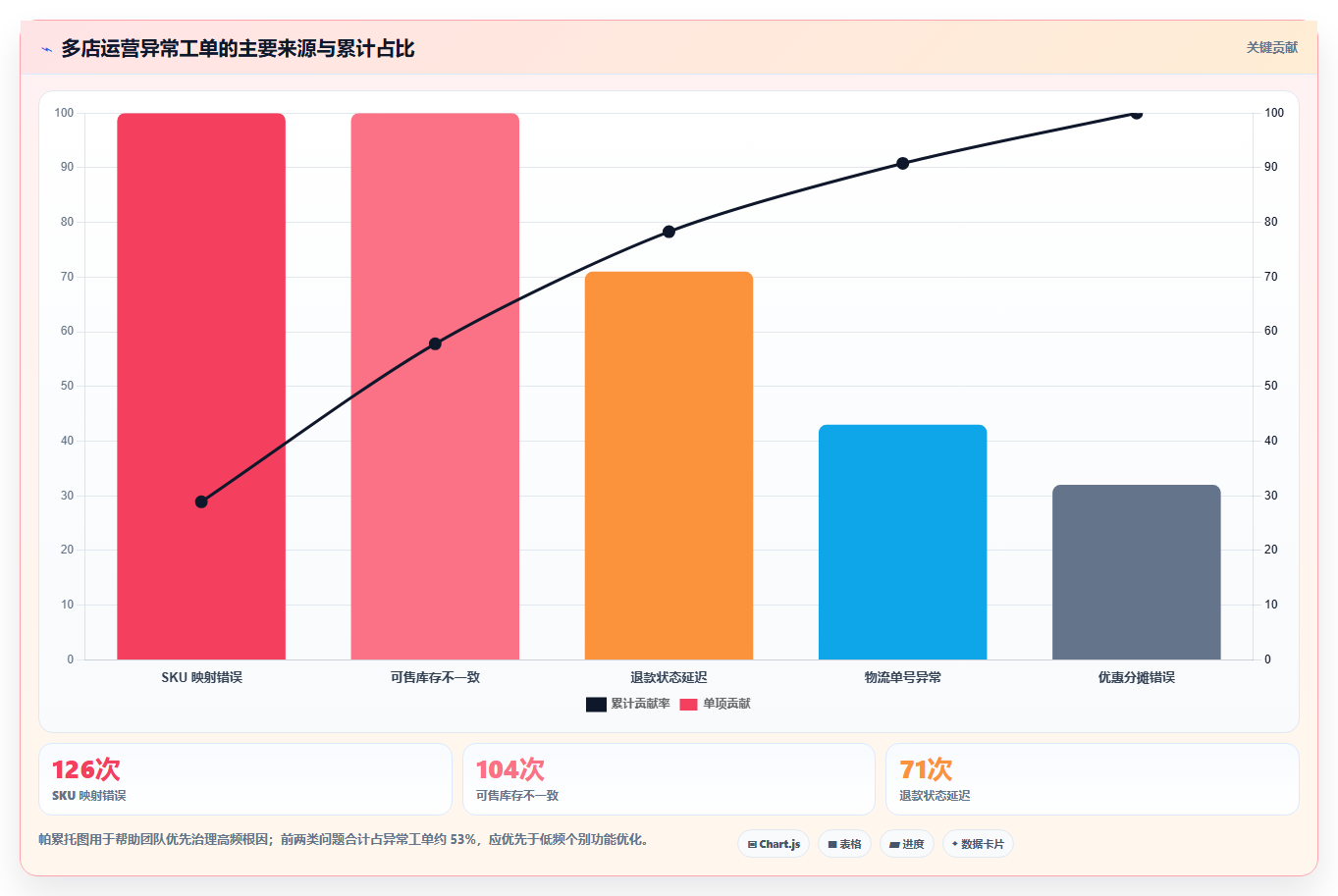 电商运营管理系统:运营主管选型思路:流程重构应重点评估多店管理