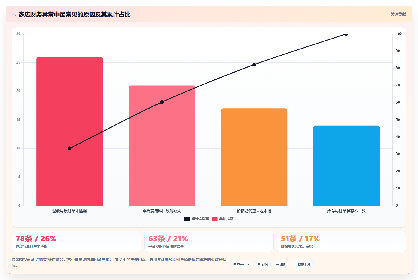 电商运营管理系统：财务团队管理升级：多店协同如何支撑控制实施风险