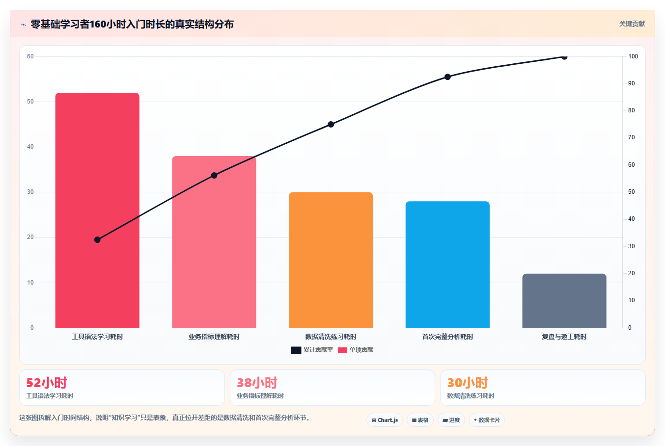 数据分析入门难度，新手学习难度评估