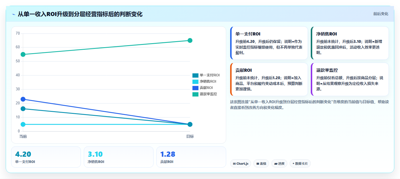 电商roi在线计算器:财务人员新手问答:销售收入做不好会出现哪些ROI口径混乱