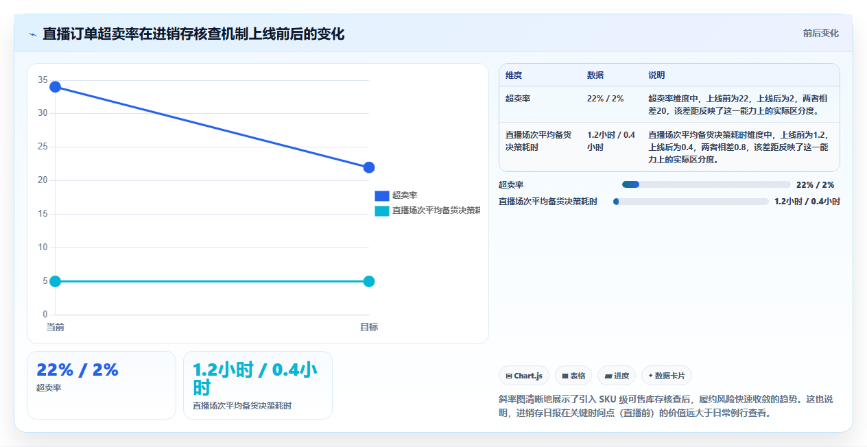 电商进销存日报统计 每日进销存经营数据自动统计