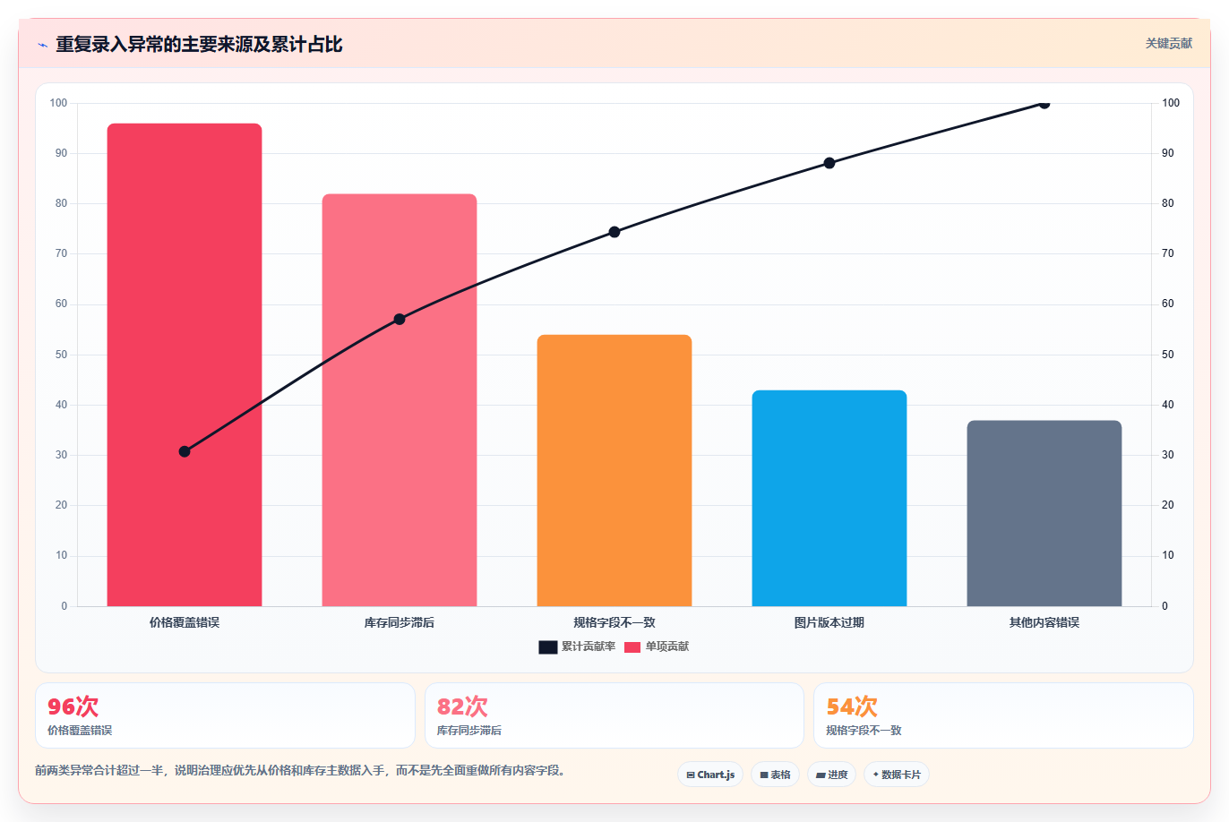 b2c电商系统:运营主管问题诊断:商城架构卡在重复录入怎么办