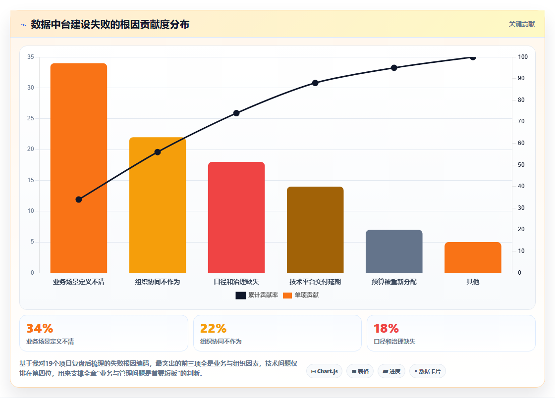 数据分析中台建设失败，怎么避免踩坑