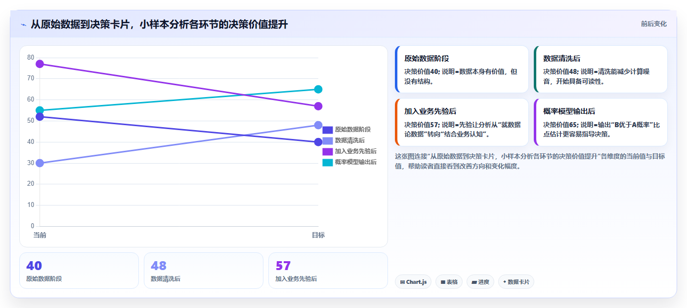 数据分析数据量太小,样本不足怎么分析