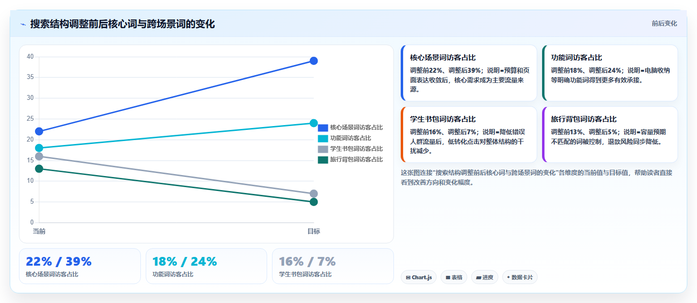 天猫数据:商品经理问题诊断:店铺流量卡在搜索词混乱怎么办