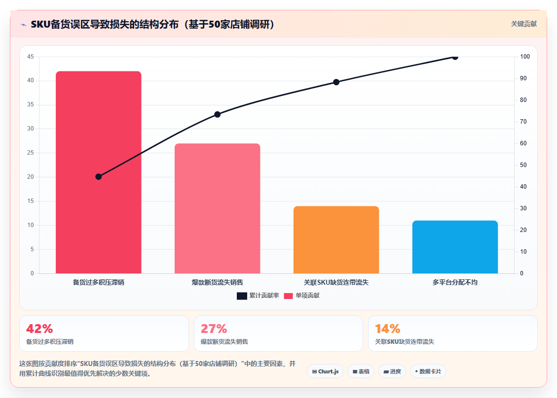 sku库存大促规划 电商大促SKU库存提前布局技巧