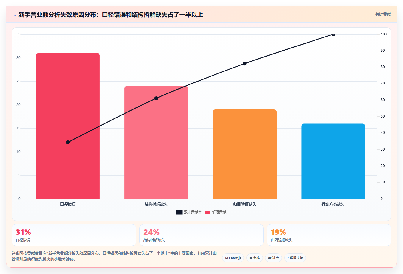 营业额分析新手误区 新手分析营业额常见错误汇总
