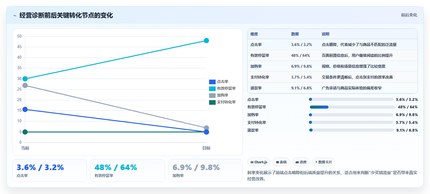 天猫数据:投放人员数据视角:用经营诊断验证提升商品转化