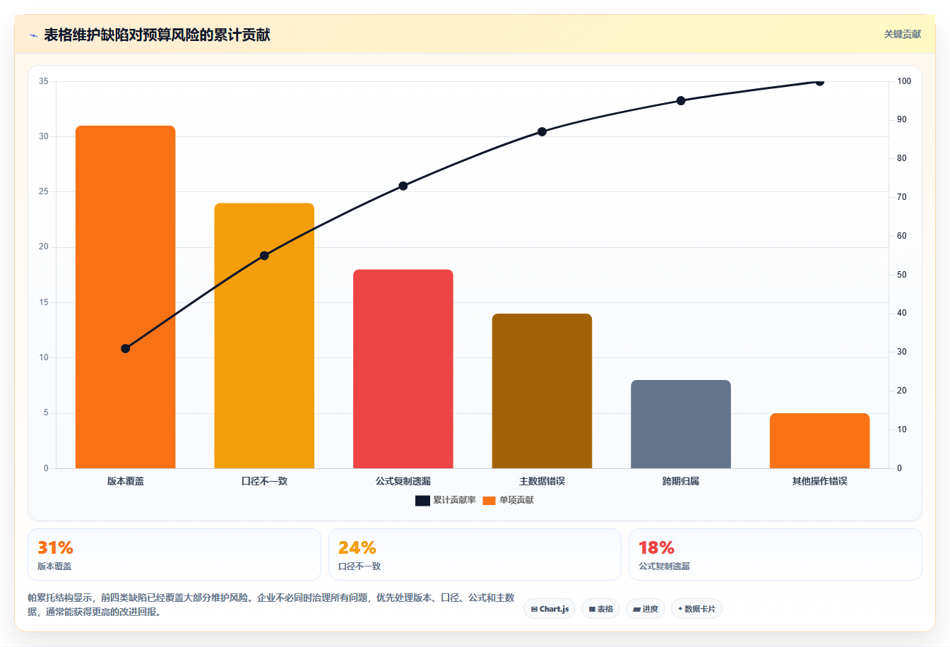 经营报表模板:连锁品牌风险清单:预算制定最需警惕的表格难维护