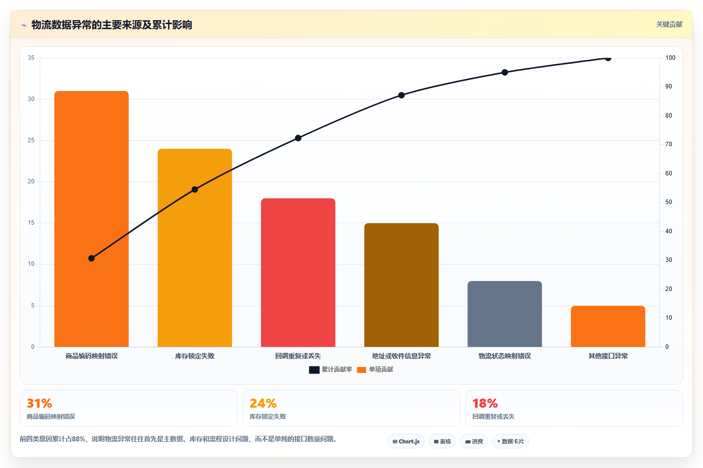 b2c电商系统:品牌商家老板关心什么:物流对接能否解决数据孤岛