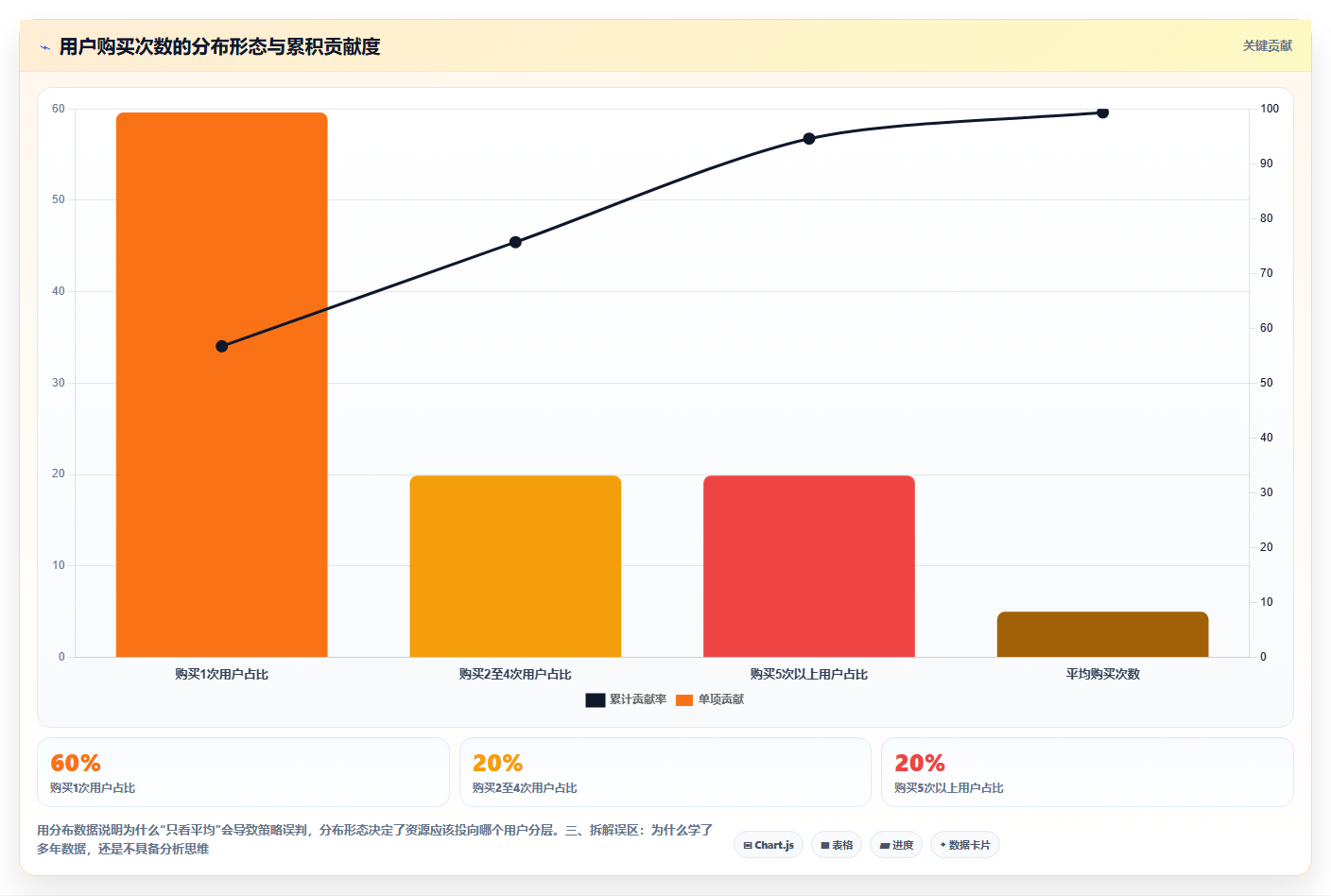 数据分析思维培养 快速养成专业数据分析能力