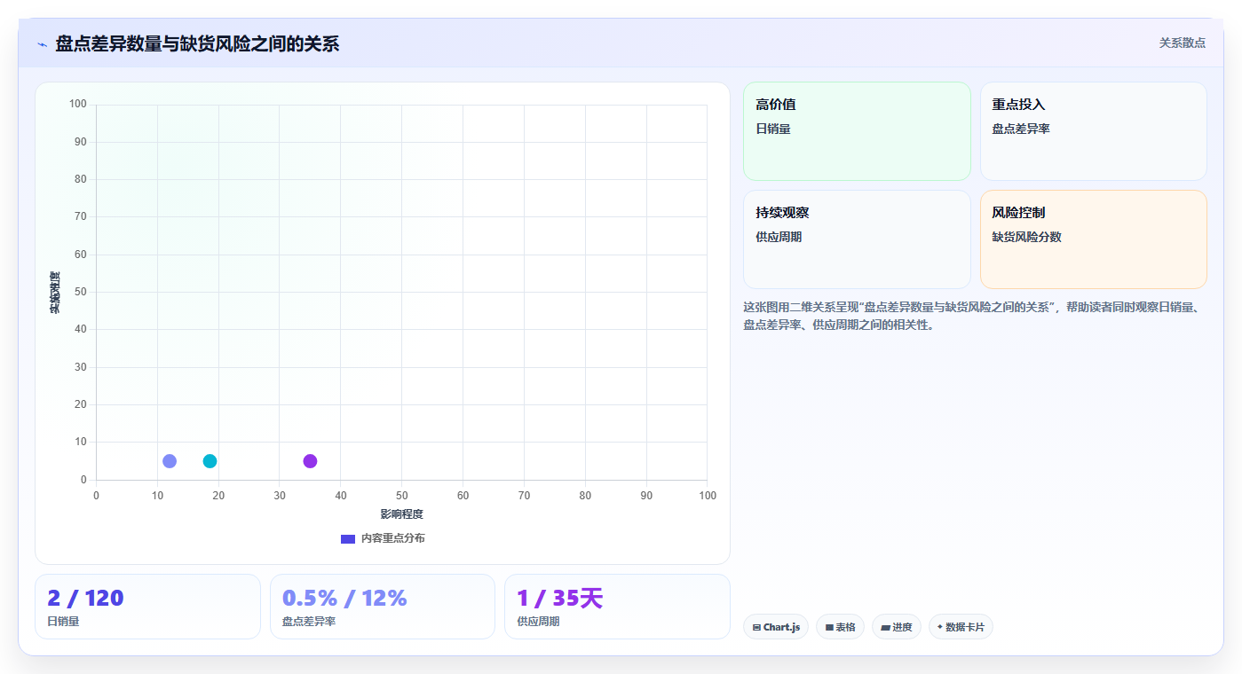 sku库存:仓库新手数据视角:用盘点差异验证减少缺货损失