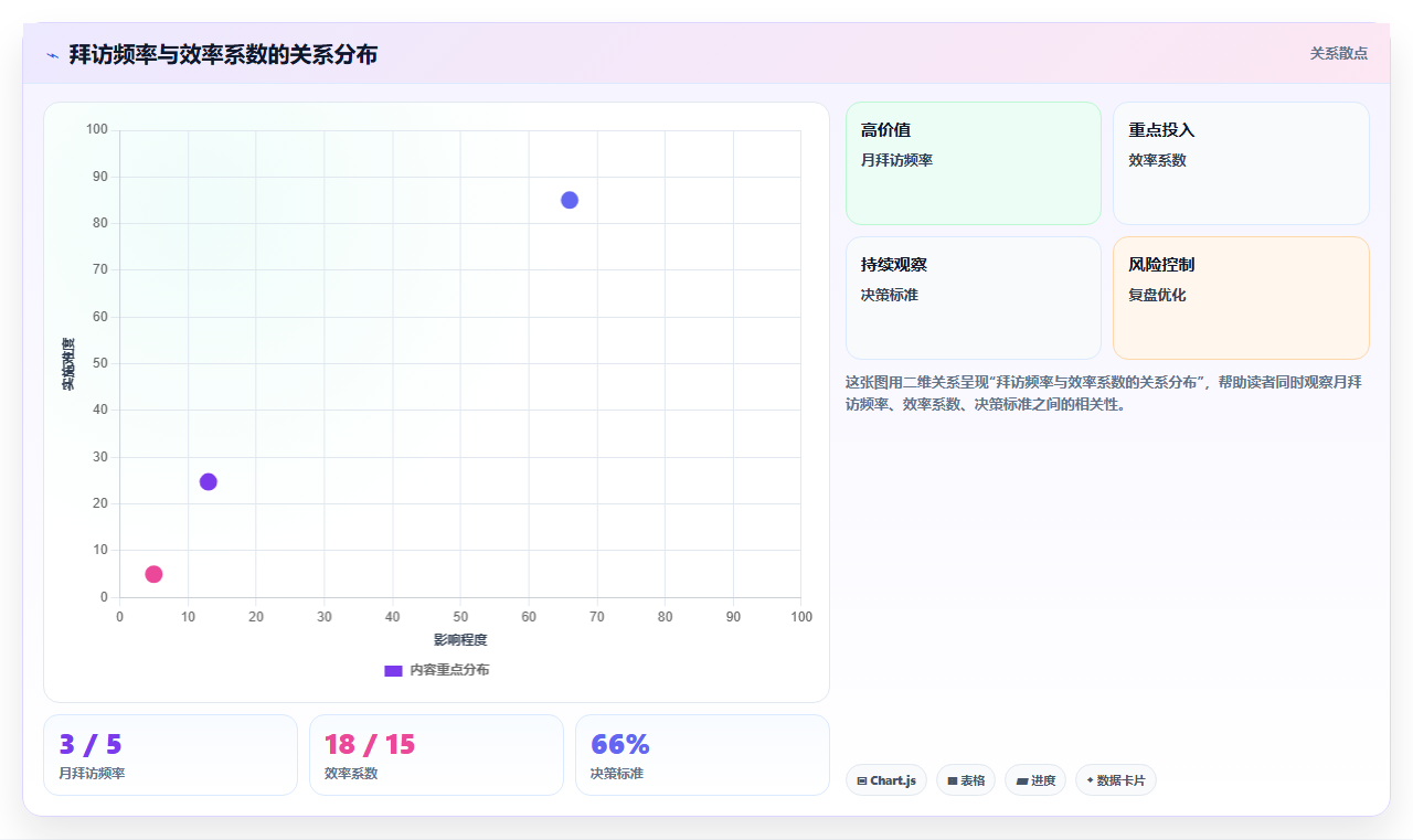 数据分析之医药代表 - 拜访频率与处方分析