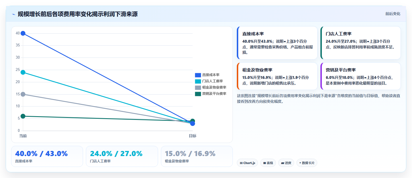 经营报表模板:连锁品牌增长视角:用成本费用放大快速看懂经营