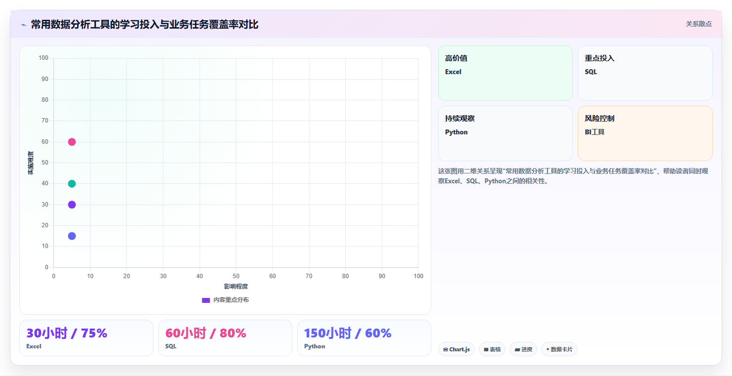 数据分析入门难度，新手学习难度评估