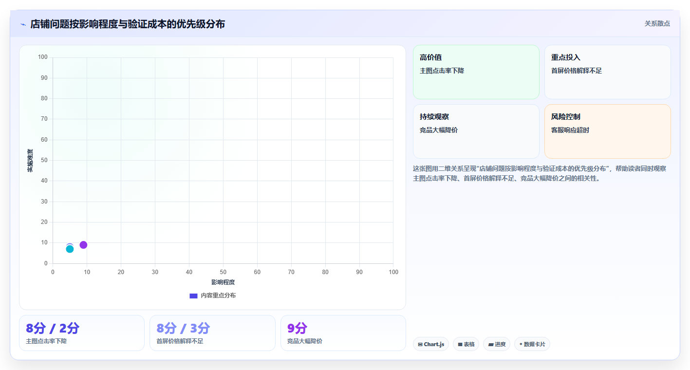 天猫数据:店铺运营实操版方案:经营诊断的目标、动作与检查点