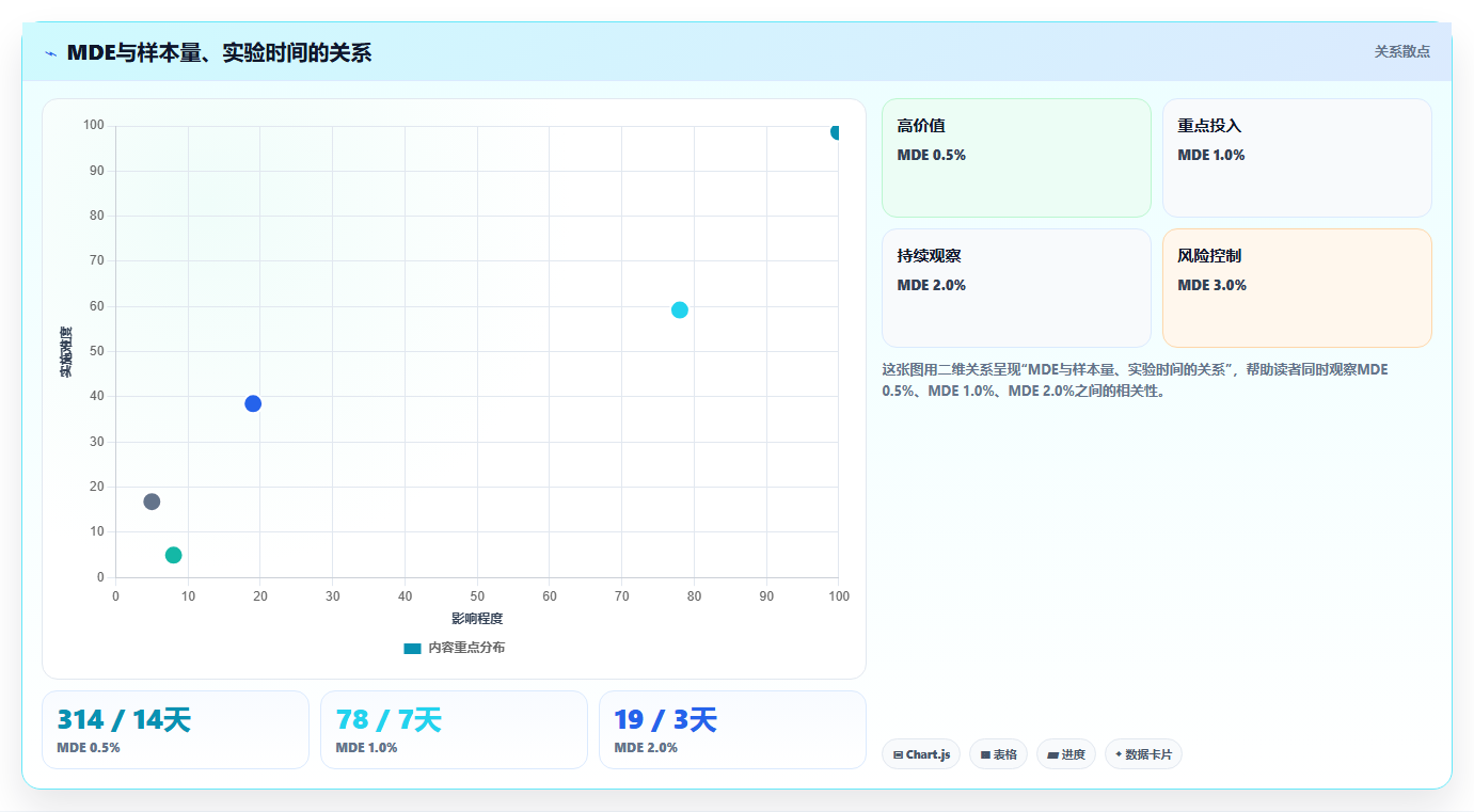 AB测试最小重要效应 - 统计显著与业务显著
