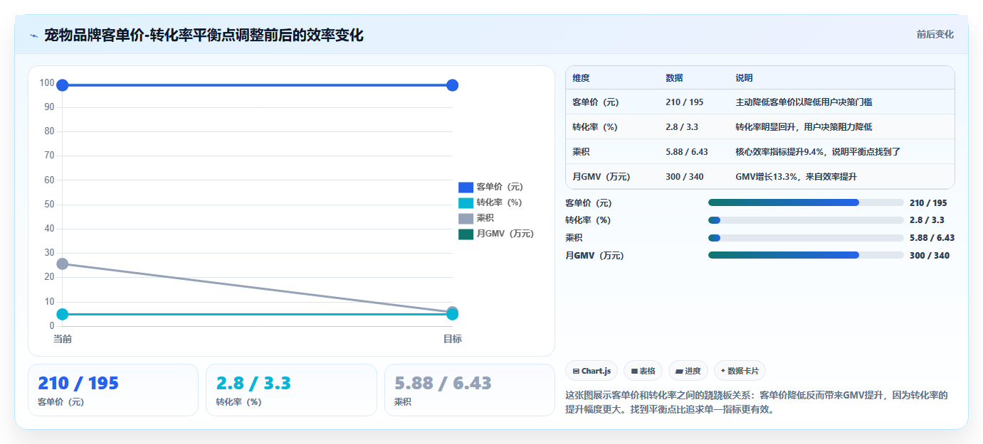 电商数据分析指标体系 - GMV与客单价与转化率