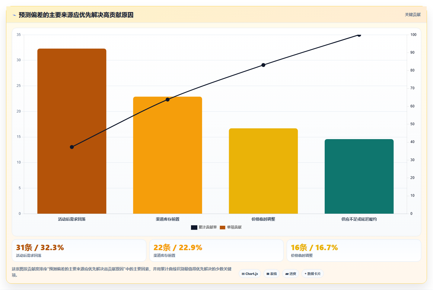 经营报表模板:区域经理案例思路:活动复盘怎样优化趋势预测