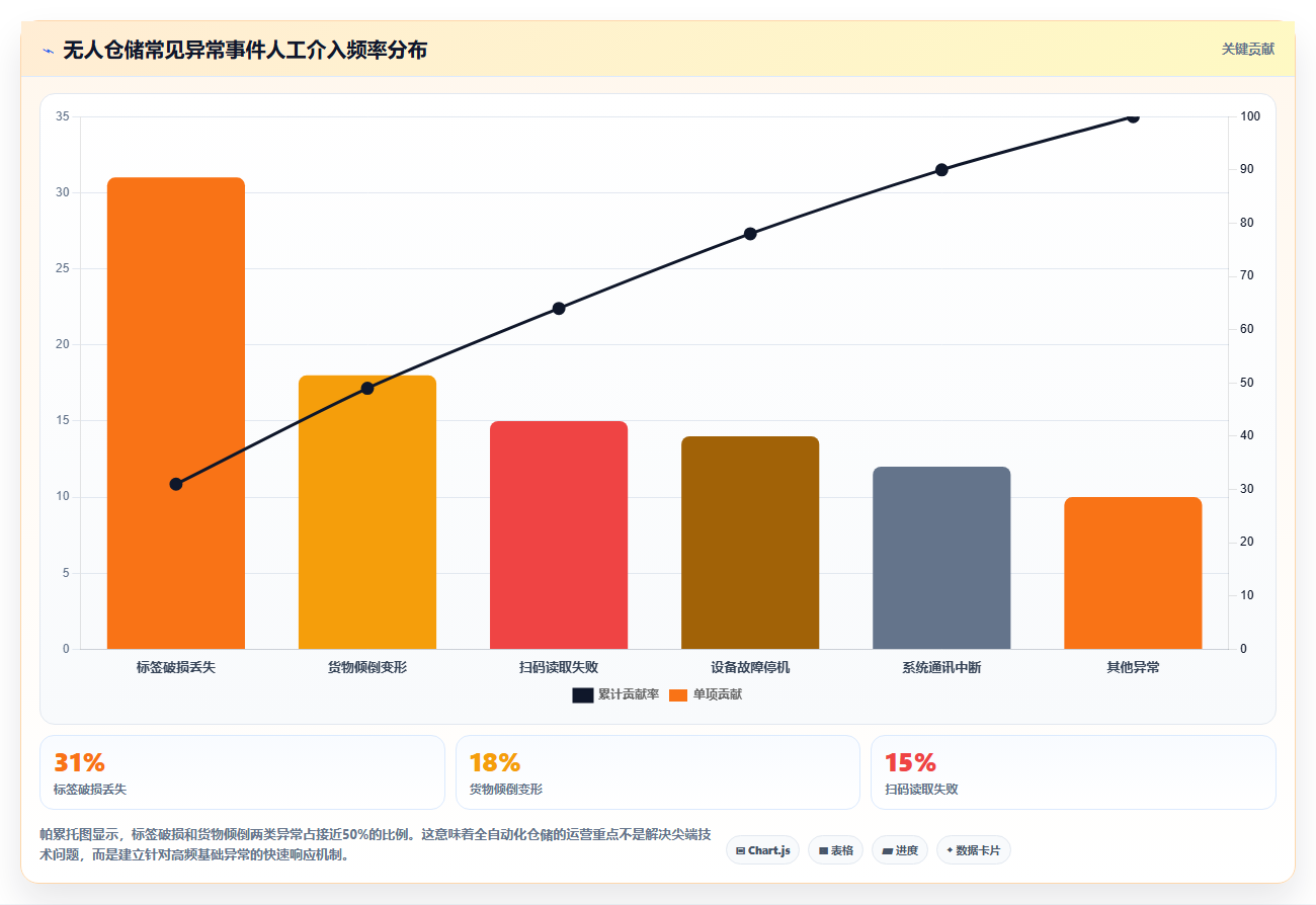 库存出入库全自动化管控 无人仓储全程智能流转