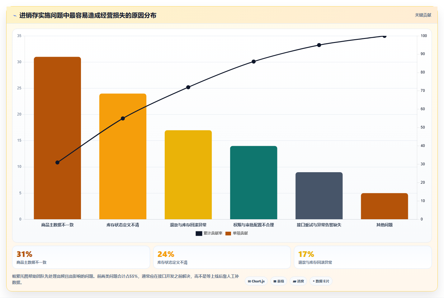 电商进销存软件：增长负责人管理升级：数据打通如何支撑控制实施风险