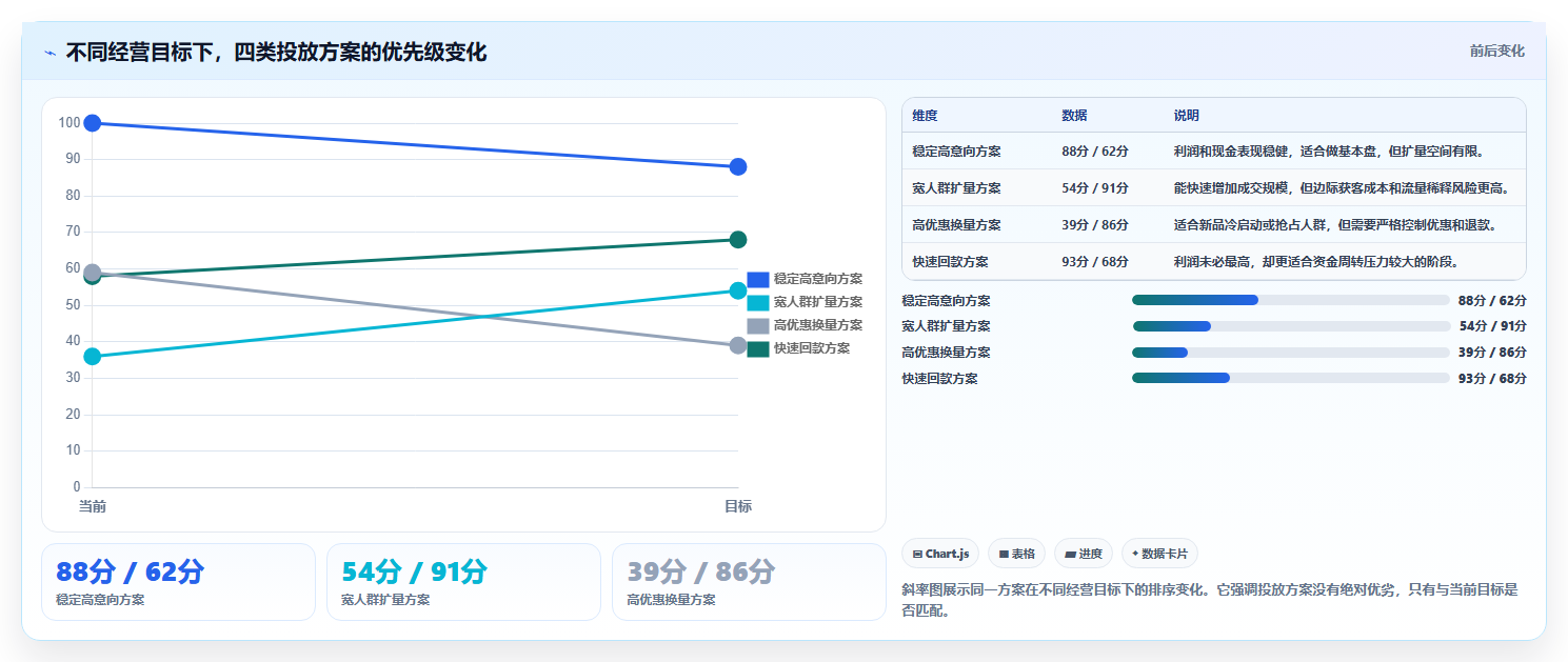 电商roi在线计算器:投放人员增长视角:用敏感性分析放大算清真实利润