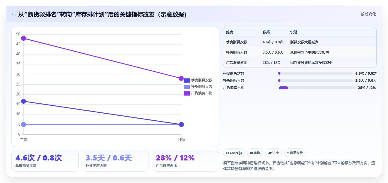 数据库存排名维稳 商品排名稳定适配库存常备储备