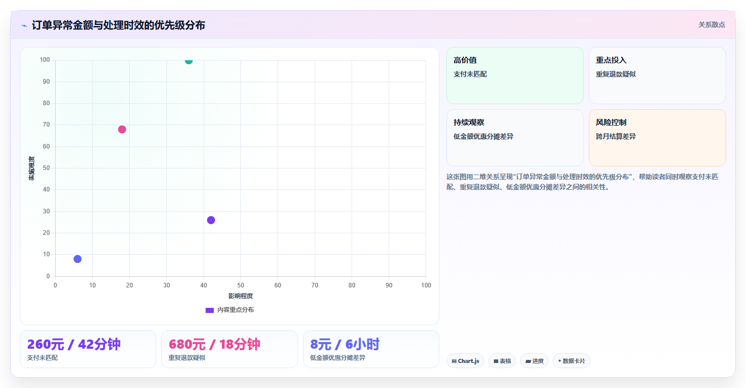 b2c电商系统：财务团队精细化指南：从订单中心发现报表滞后根因