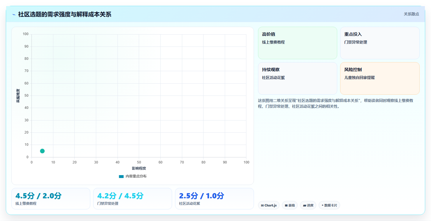 抖音数据分析在智慧社区领域的应用：社区内容的创作方法