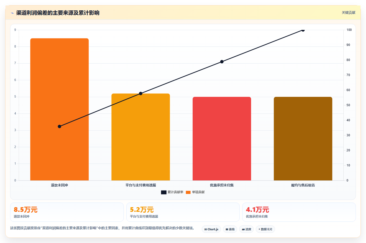 电商roi在线计算器:财务人员常见误区:盈亏判断为什么总遇到渠道难比较