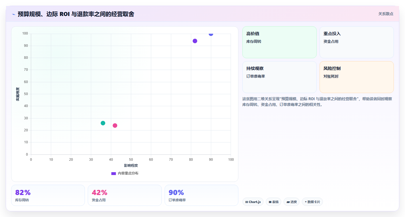 电商roi在线计算器:经营负责人采购前必读:评估销售收入时如何避开ROI口径混乱