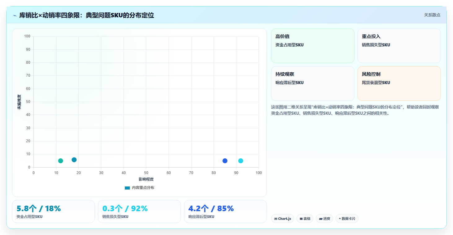 sku库存高效复盘 快速复盘SKU库存问题及时优化