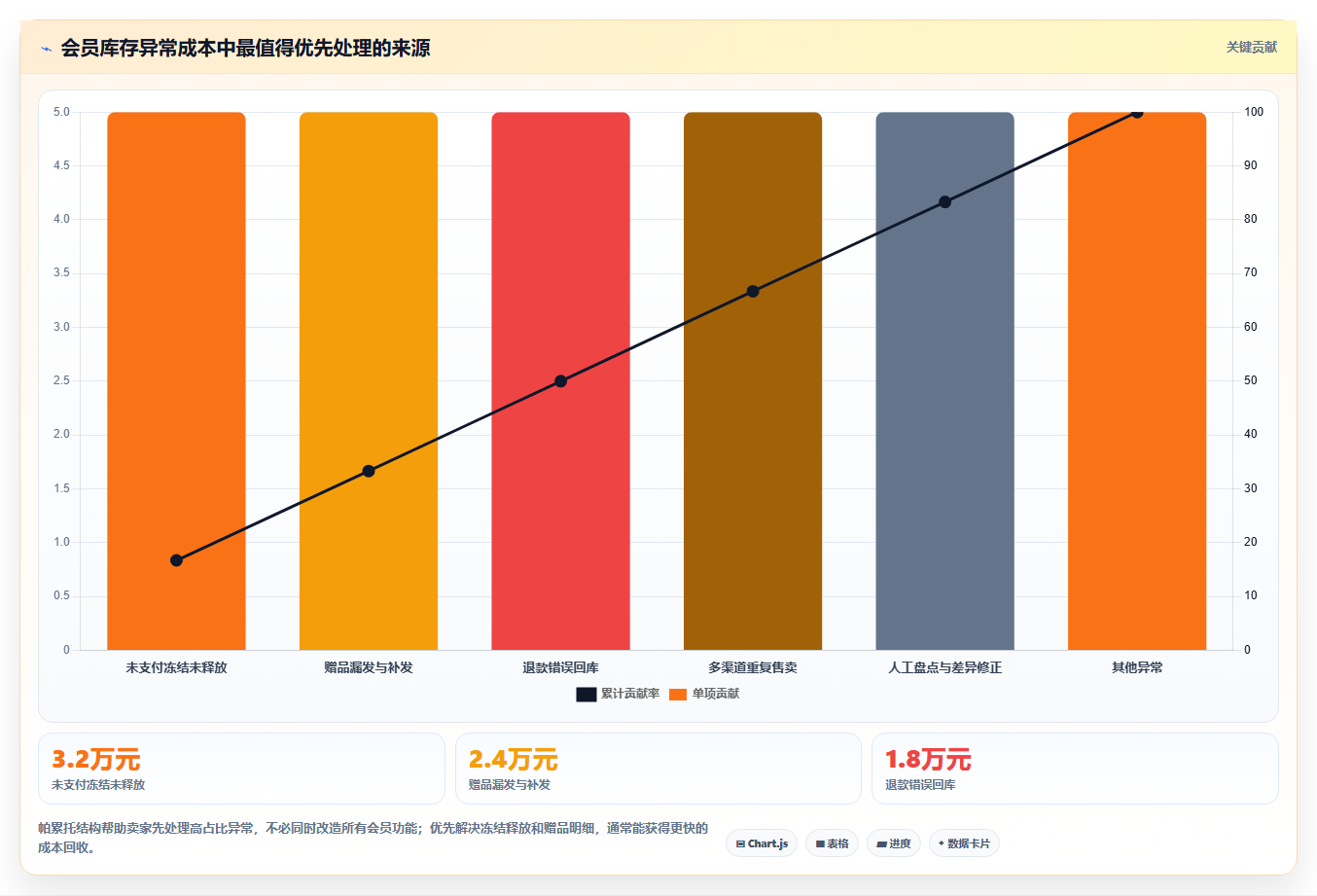 b2c电商系统：中小卖家成本视角：会员体系如何避免库存不准