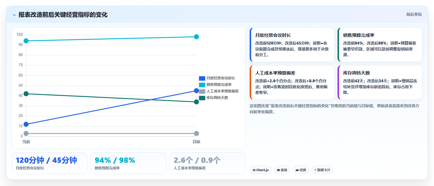 经营报表模板：连锁品牌效率攻略：用预算对比加快快速看懂经营