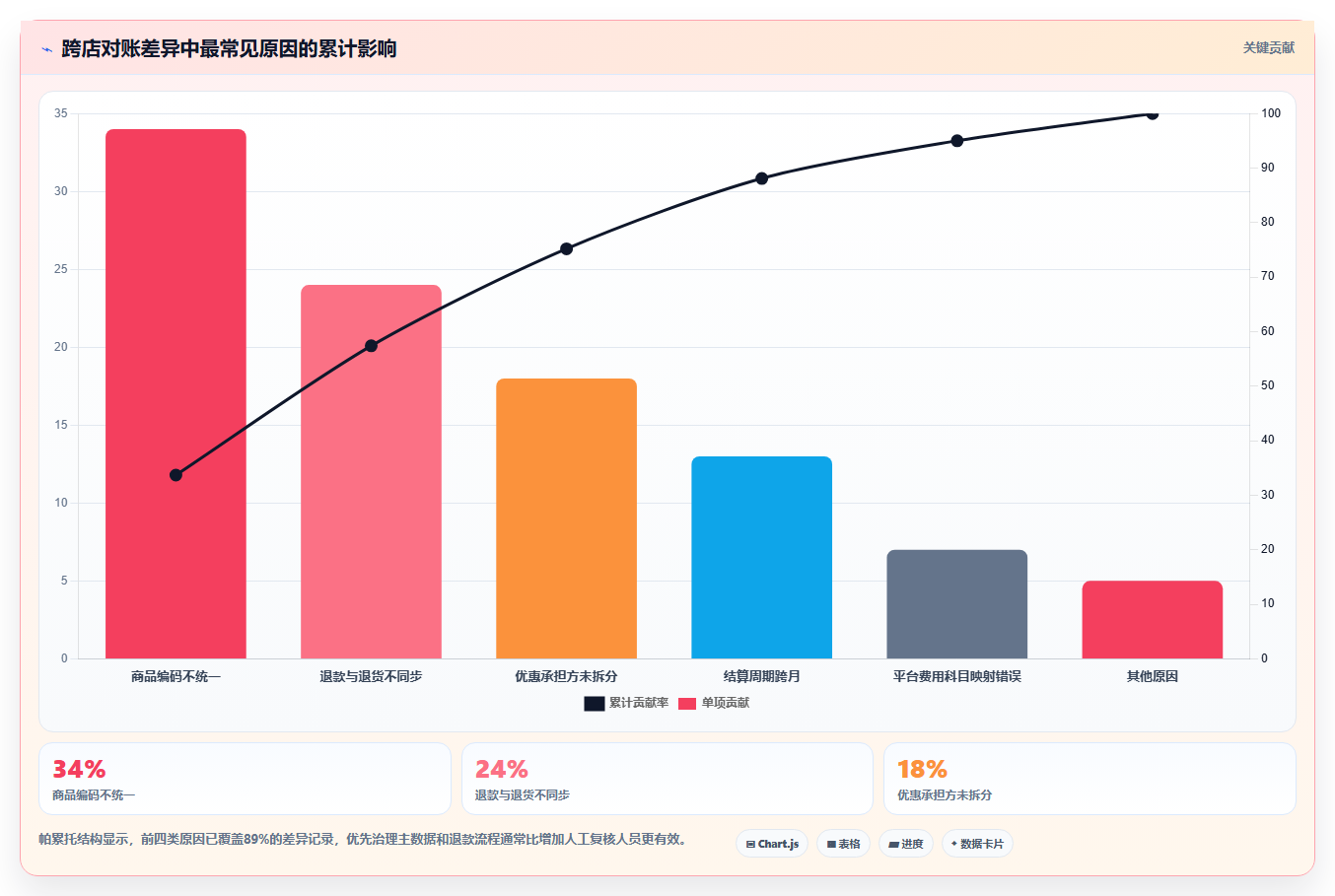 电商进销存软件：品牌商家自查表：成本核算最容易出现的跨店对账难