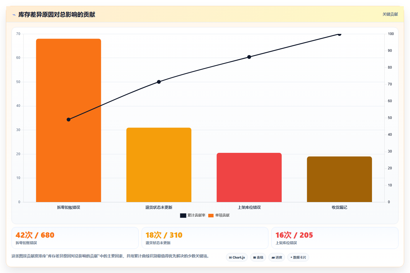 sku库存：仓库新手避坑指南：做库存周转时别忽略盘点耗时