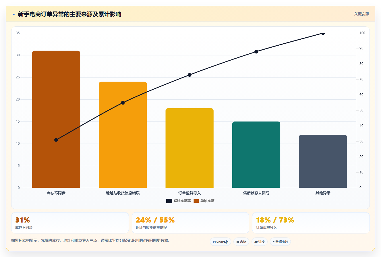 b2c电商系统:电商新手改善方案:告别订单混乱,逐步实现控制实施风险
