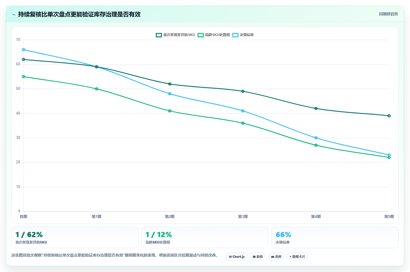 sku库存:仓库新手核心指标:判断滞销识别是否正在缓解账实不符