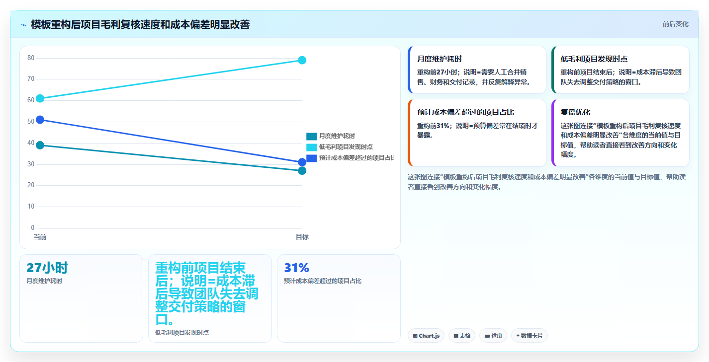 经营报表模板:创业团队实操指南:围绕毛利分析解决“表格难维护